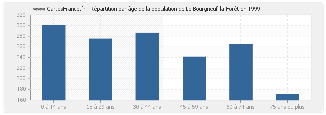 Répartition par âge de la population de Le Bourgneuf-la-Forêt en 1999